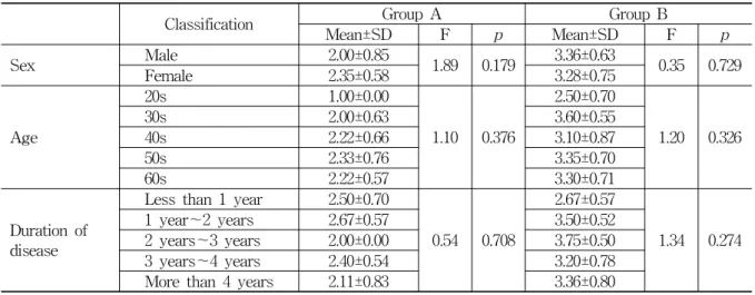 Table  5.  General  Characteristics(Group  B)