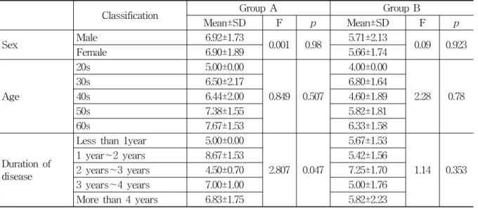 Table  7.  Analysis  of  Number  of  Dry  Eye  Symptoms(Pre-treatment)