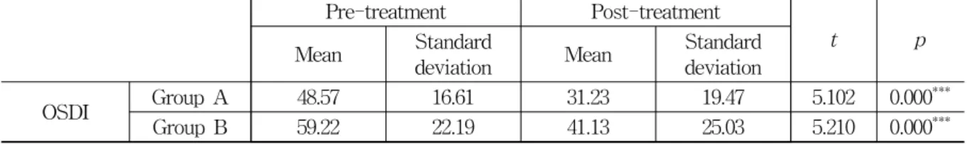 Fig.  3.  Comparison  between  pre-post  treatment  in  OSDI  of  group  A  and  group  B