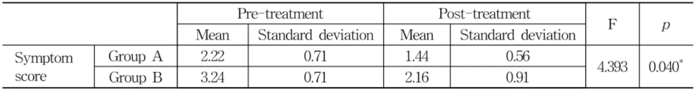 Fig.  4.  Comparison  of  post-treatment  symptom  score  between  group  A  and  group  B