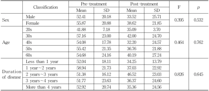Table  17.  Statistics  Analysis  of  OSDI  with  Sex,  Age,  Duration  of  Disease(Pre  &amp;  Post-treatment)