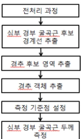 그림  2.  심부  경부  굴곡근  두께  측정  과정