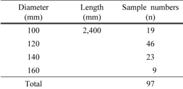 Table 1. Numbers of test specimen Diameter (mm) Length(mm) Sample numbers (n) 100 2,400 19 120 46 140 23 160   9 Total 97