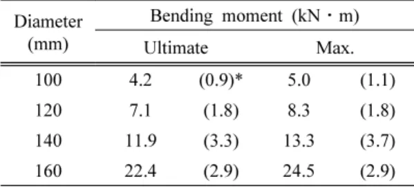 Table 4. Bending moments of pitch pine round timber  Diameter (mm) Bending moment (kNㆍm) Ultimate Max