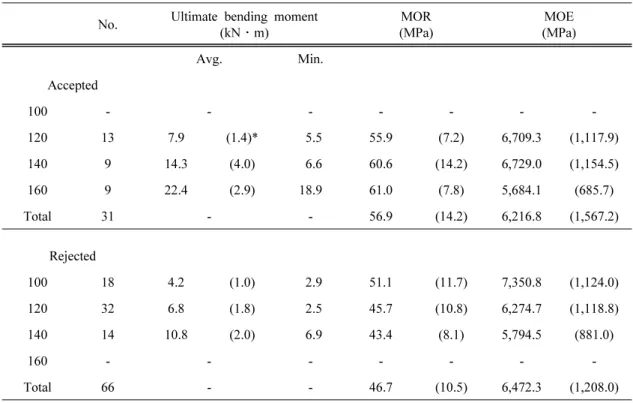 Table 5. Visual grading of pitch pine round timber by ASTM D 25 No. Ultimate bending moment