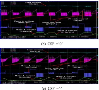 Figure  18:  Experimental  waveforms  according  to  various  current  shapes 5.  결    론 풍력이나 소수력 발전의 경우 발전기는 정격속도 이상의  조건에서 운전될 수 있으며 ,  이러한 경우에 SRG의 시스템  효율도 검토가 요구된다