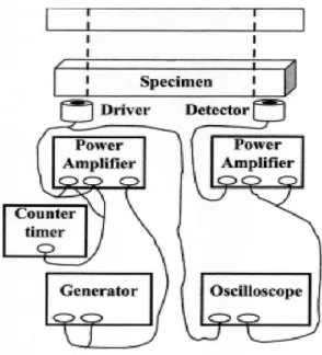 Fig. 1. Schematic diagrams of vibration techniques: