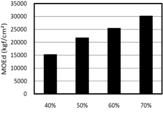 Fig. 2. Resonance frequency according to different resin impregnation ratios at carbonizing  tem-perature of 600°C.