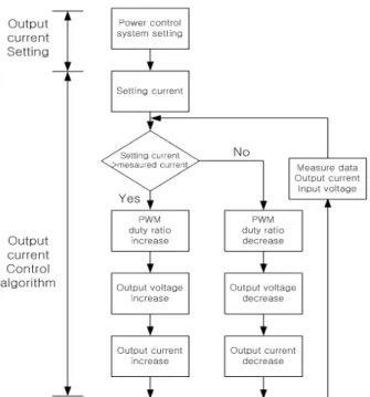 Figure  2:  An  Algorithm  of  single  channel  AFS