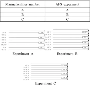 Figure  6은  I/O  board를  나타내었다.  I/O  board는  Buck-Converter부와 전류측정부로 구성되어 있다[6].  좌측 은 I/O  board의 도면을 나타내었고 우측은 I/O  board의 실  제작된  하드웨어이다 