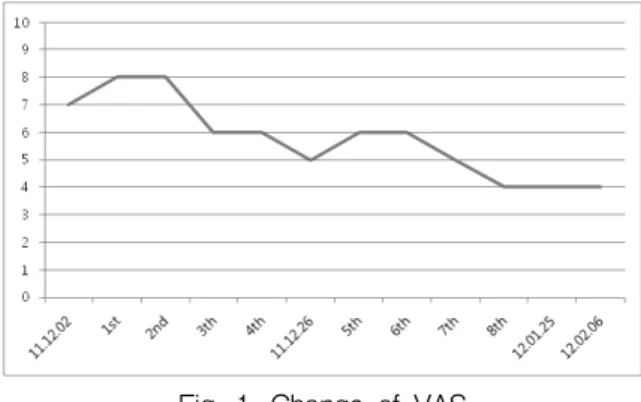 Fig.  1.  Change  of  VAS치료로는  비스테로이드성  제재의  경구  투여,  스테로이드의  관절낭  내  주입,  수압팽창술,  마취하  도수조작법  및  관절경을  통한  관절낭  유리술까지  다양하다