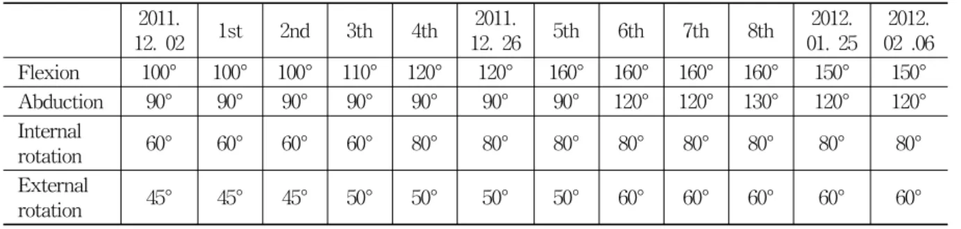 Table  1.  Change  of  Shoulder  ROM