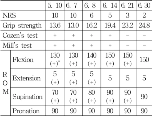 Table  1.  Change  of  NRS,  Grip  Strength,  Physical  Examination  and  Elbow  ROM(Case  1) 