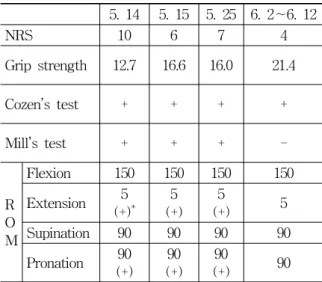 Table  2.  Change  of  NRS,  Grip  Strength,  Physical  Examination  and  Elbow  ROM(Case  2) 
