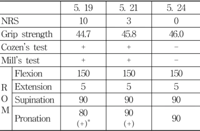 Table  4.  Change  of  NRS,  Grip  strength,  Physical  examination  and  Elbow  ROM(case4) 
