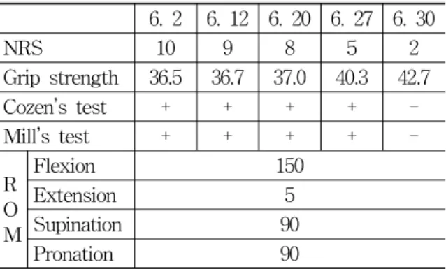 Table  6.  Change  of  NRS,  Grip  Strength,  Physical  Examination  and  Elbow  ROM(Case  6)