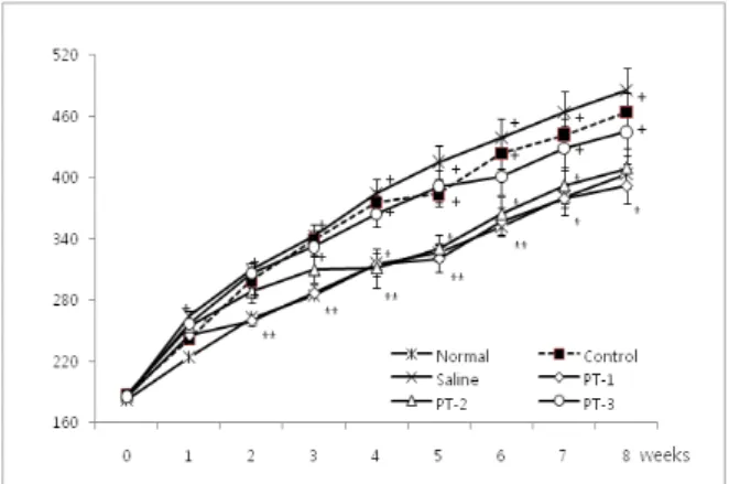 Fig.  2.  Effects  of  pharmacopuncture(Rhei  Radix  et  Rhizoma)  at  BL 20   on  the  food  efficiency  in  hyperlipemia  rats