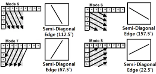 FIg.  2.  matching  of  edge  direction  by  4x4  intra  prediction  mode