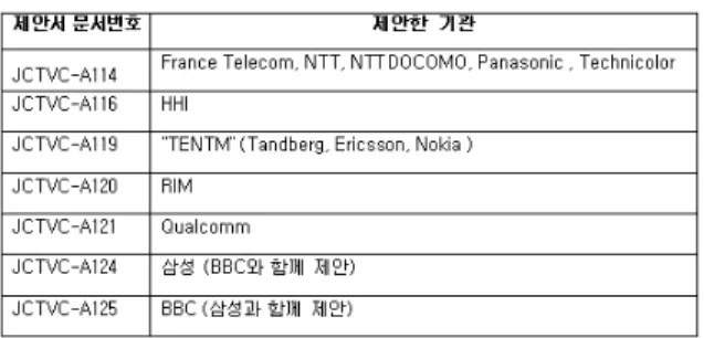 표  1.  CfP에  따라  기술을  기고한  기관 Table  1.  Joined  organization  by  CfP