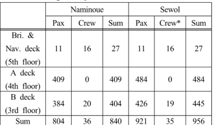 Table  2:  Scenarios  for  this  study