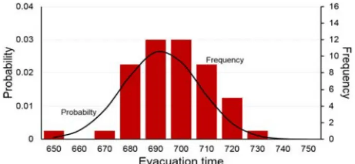 Figure  9:  Evacuation  time  probabilities  and  frequencies  of  MV  Sewol  at  healing  angle  20°