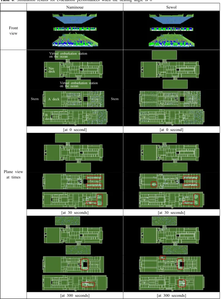 Table  6:  Simulation  results  for  evacuation  performances  when  the  healing  angle  is  0°