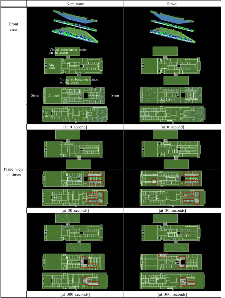 Table  7:  Simulation  results  for  evacuation  performances  when  the  healing  angle  is  20°