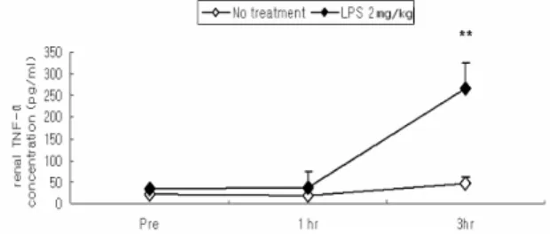 Fig.  4.  Effect  of  AL-HA  on  WBC  count  in  blood  of  LPS-stimulated  rats