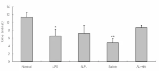 Fig.  8.  Effects  of  AL-HA  on  serum  CINC-1  level  in  LPS-stimulated  rats