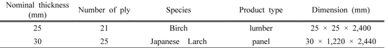 Table 1. Configuration of LVL tested in this study Nominal thickness 