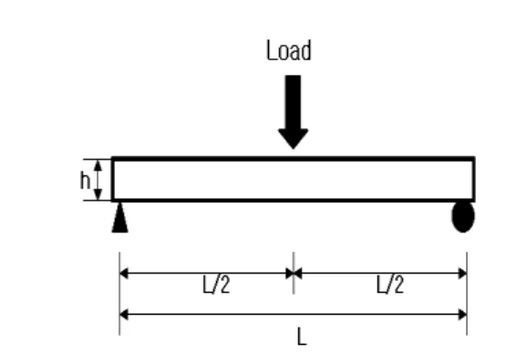 Fig. 1. The horizontal shear strength test (short span bending) method according to JAS 701 (L; 