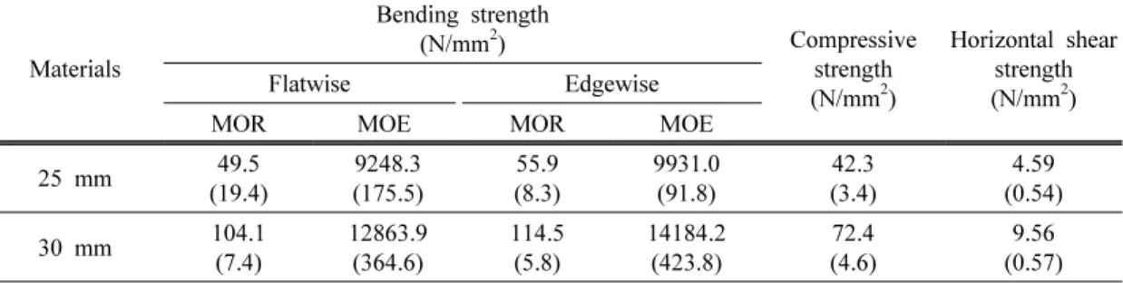 Table 5. Test results of strength test of LVL  