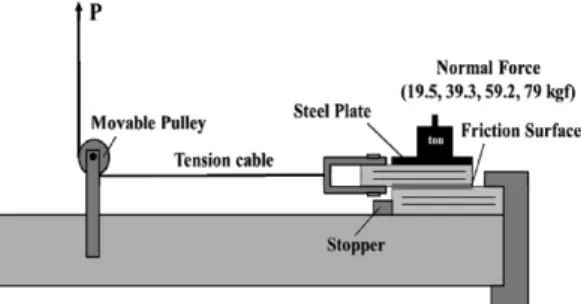 Fig. 3. Load direction relative to wood grain on con- con-tact surfaces.