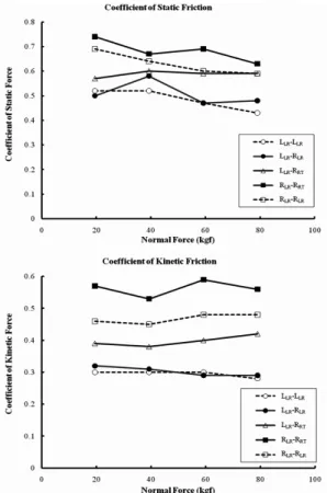 Fig. 6. Coefficient of friction according to normal  force.