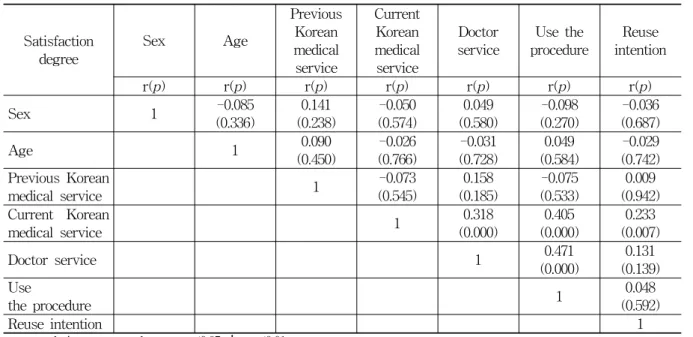 Table  12.  Relationships  Among  Variables