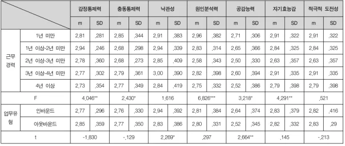Table  4.  Working  Period  and  Work  Type  on  Resilience