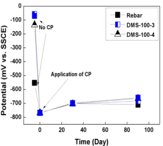 Figure  8:  Current  density  and  resistivity  of  sensors  after  applying  CP  system  for  30  days.