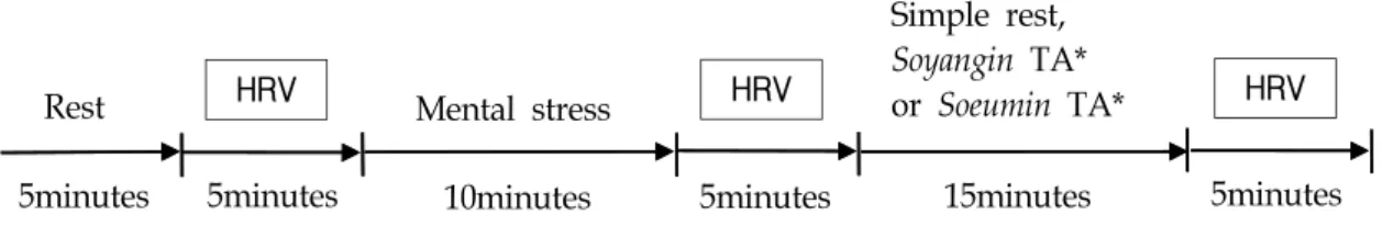 Fig.  1.  Order  of  experiment  administration