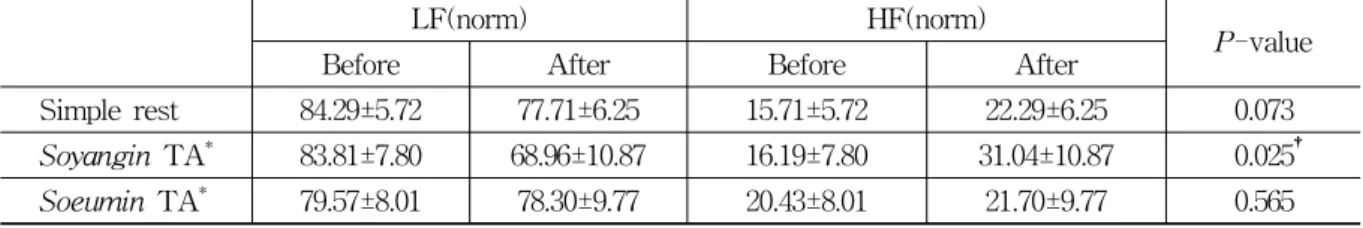 Table  3.  Comparison  of  HRV  Changes  between  Soyangin  and  Soeumin  Taegeuk  Acupuncture