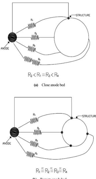 Figure  2:  The  conceptual  diagram  of  pipeline  current  distribution  according to remote ground bed 
