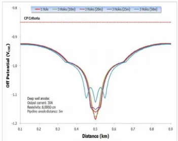 Figure 5: The cathodic protection potential of CASE 3 and CASE 4  (Output  current:  30A  vs