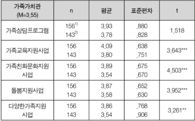Table  3.  Descriptive  statistics  analysis  table  of  the  main  factors 변인 최소값 최대값 평균 표준편차 가족가치관 2.00 5.00 3.55 .664 의사소통 1.80 5.00 3.65 .669 가족관계성 2.25 5.00 3.69 .584 정서,친밀 2.09 5.00 3.57 .676 인정,책임 1.00 5.00 4.00 .764 수용,존중 2.00 5.00 3.49 .659 건강가족지원
