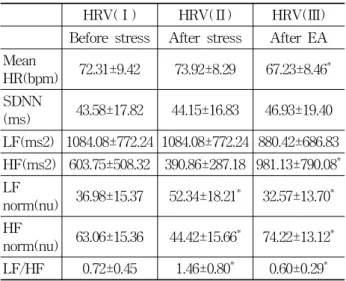 Table  4.  The  Change  of  HRV  in  Simple  Acupunc-  ture  Group 