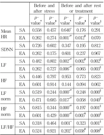 Table  6.  Comparison  of  HRV  between  Control  Group  and  Treatment  Group 