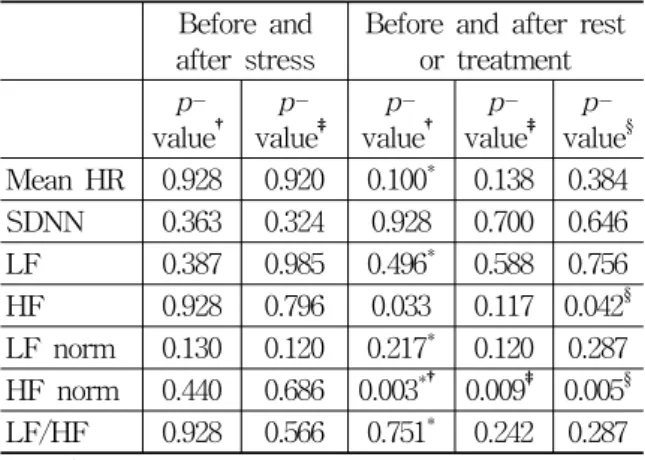 Fig.  2.  Time  serial  change  of  HF  norm  between  simple  acupuncture  group  and  electroacupuncture Time  1  :  before  stress.