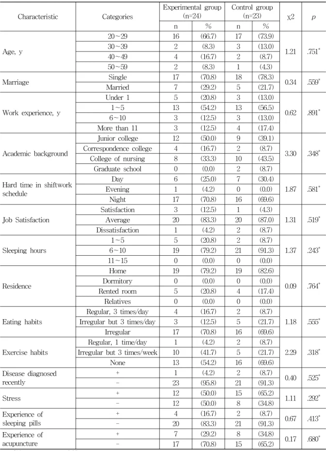 Table  2.  Homogeneity  Test  of  General  Characteristics  at  Baseline  (N=47)
