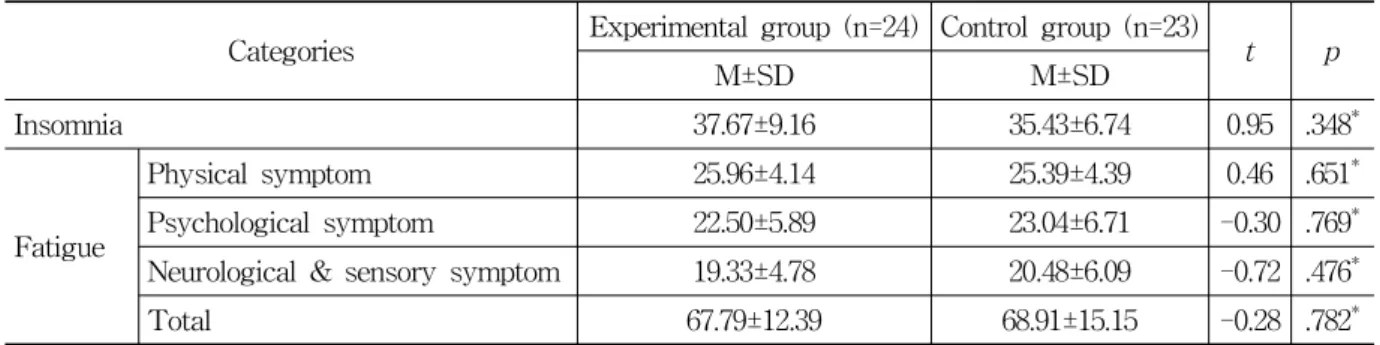 Table  4.  The  Pre-post  Difference  of  Insomnia  and  Fatigue  Score  on  Experimental  Group  (N=24) Categories Baseline After  8  times Pre-post  difference