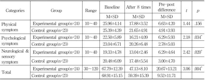 Fig.  1.  The  change  of  the  pre-post  difference  score  on  insomnia  in  experimental  group  and  control  group Ⅳ
