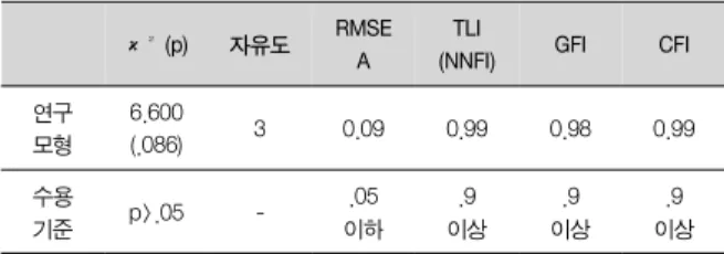 Table  2.  Direct  and  Indirect  Effect  between  Variables             