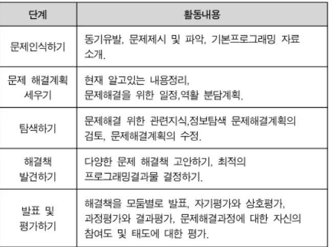 Table  1.  teach-learning  model  applied  PBL